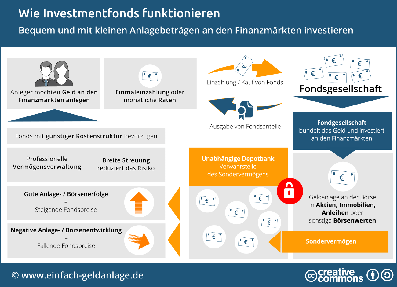 Wie Investmentfonds funktionieren